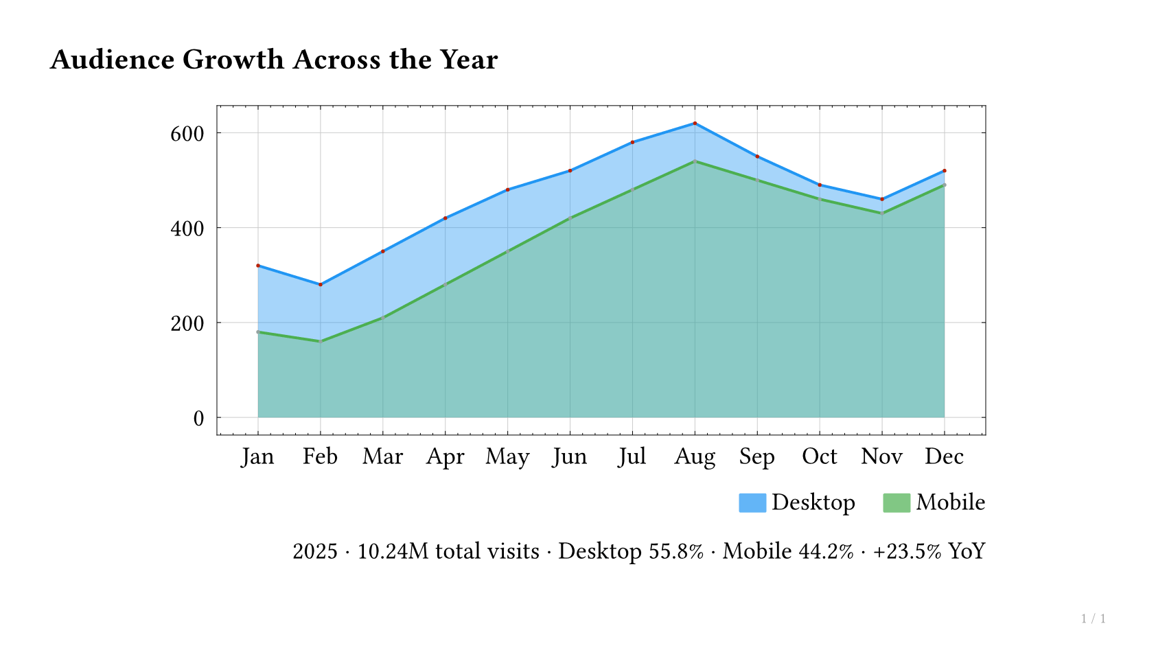 An English audience growth area chart compiled from a SeaSlides chart template
