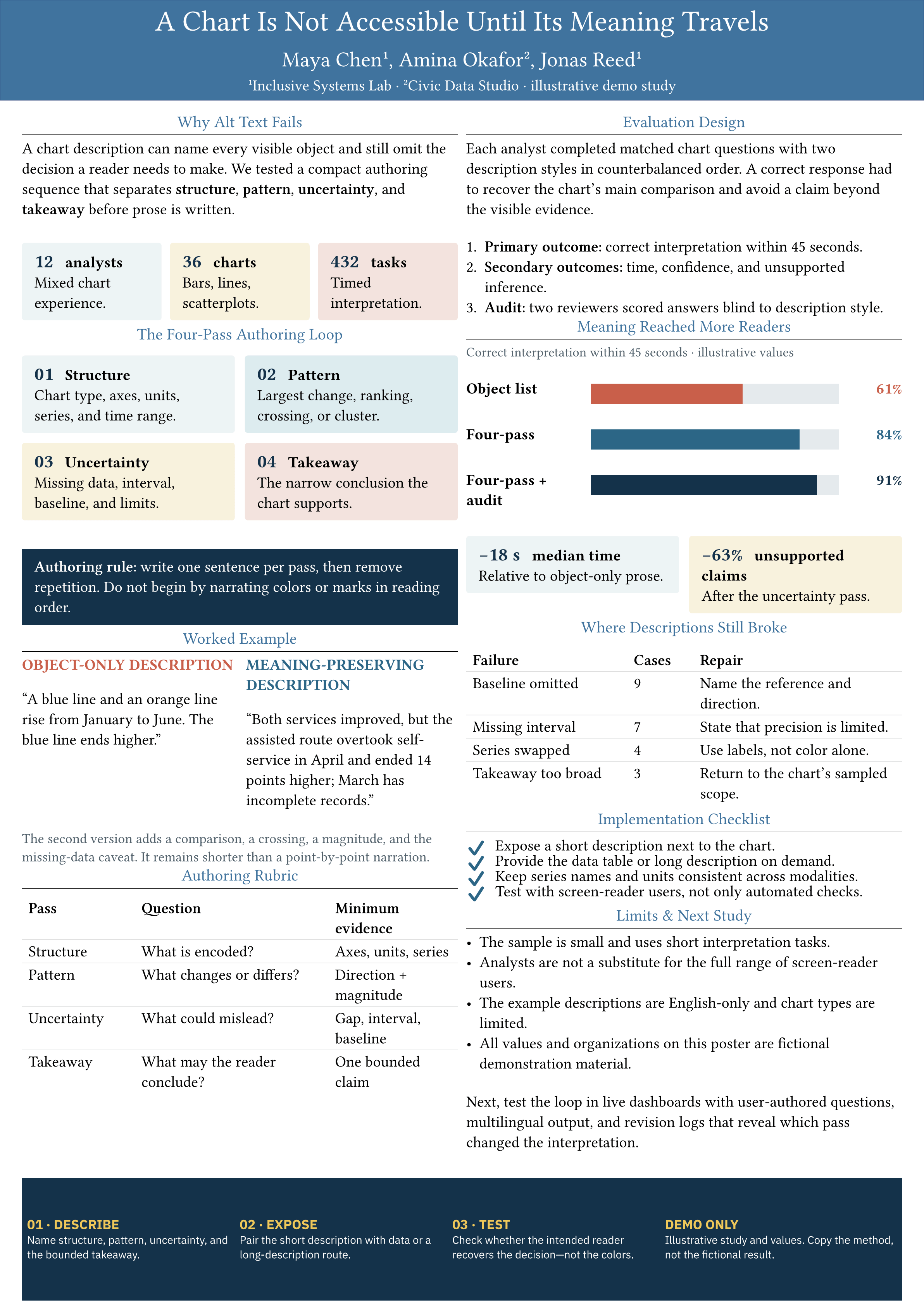 An accessible research poster compiled from the SeaSlides Pollux scenario template